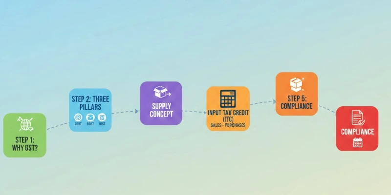 How to Learn GST Concepts Step by Step?